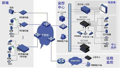 H3C 大型零售卖场IP智能监控方案_网络设备产业-中关村在线
